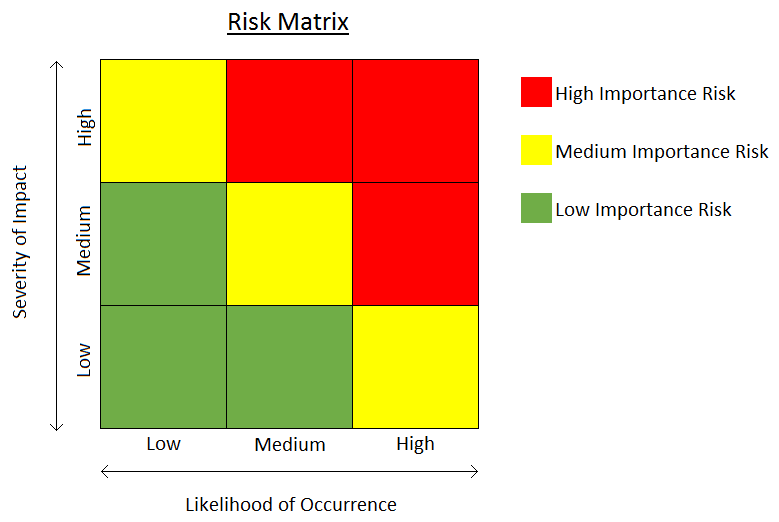 Performing risk assessments for the risk-based monitoring of clinical trials